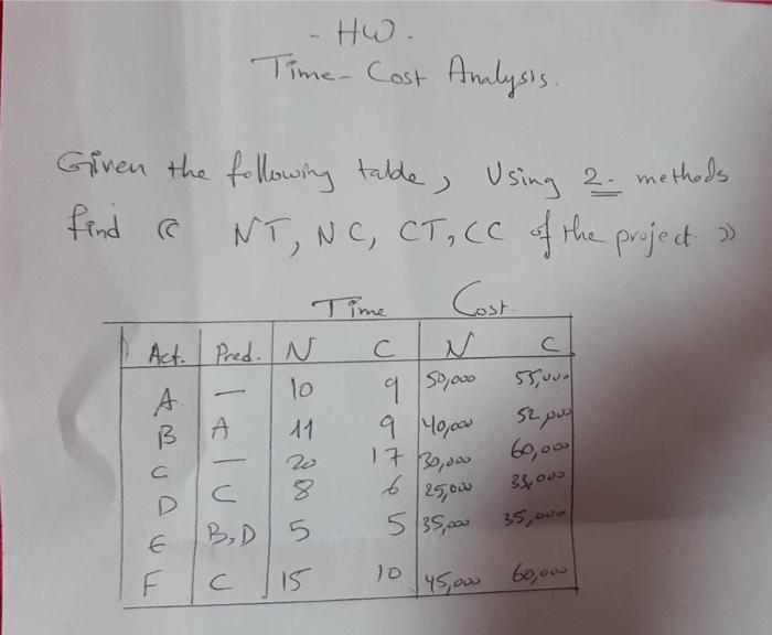 HW. Time-Cost Analysis. find 6 Given the