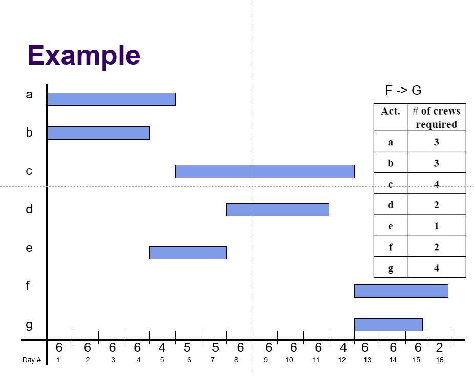 Can anyone help me understand resource-leveling -