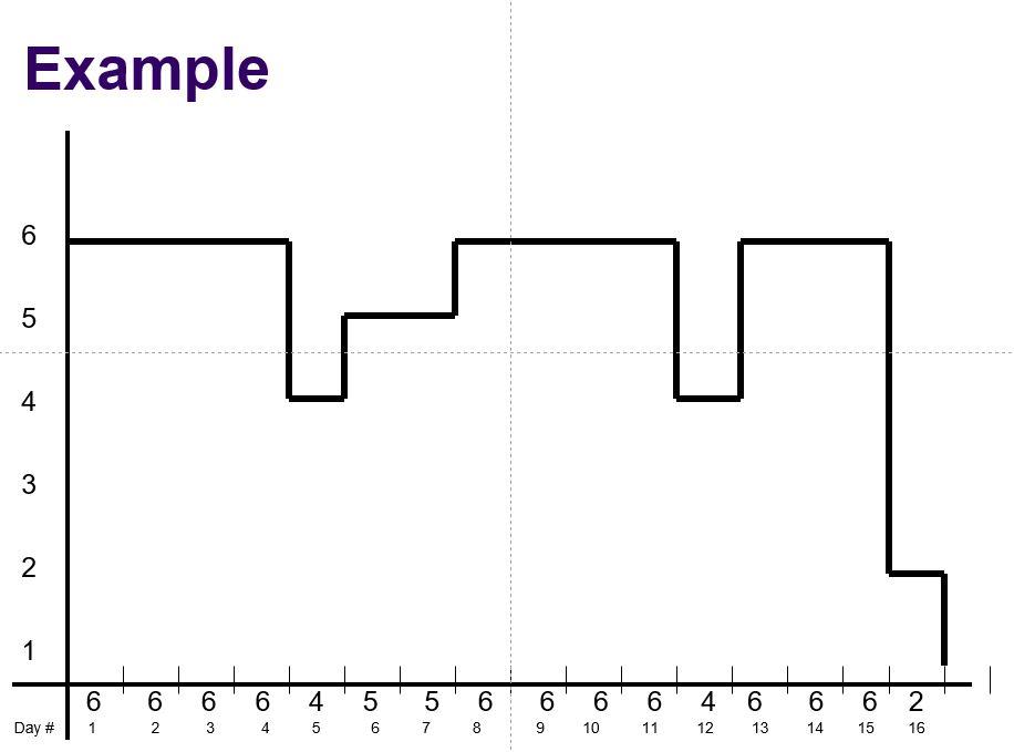 Can anyone help me understand resource-leveling -