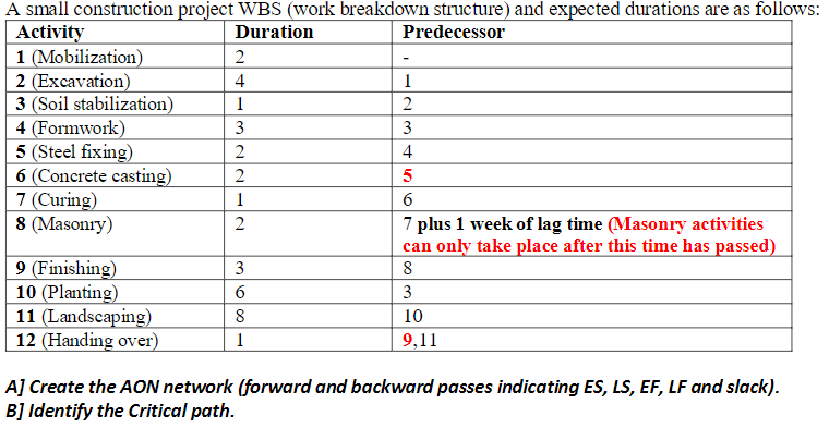 A small construction project WBS (work breakdown