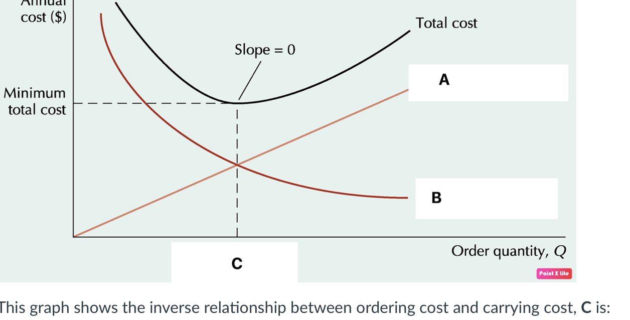 j cost ($) Total cost Slope = 0 = A Minimum total