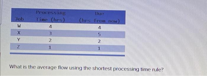 Job 3 x > N Processing Time (hrs) 4 3 2 1 Y Due