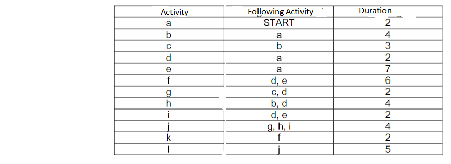 Generate a AoA network from this table: And find