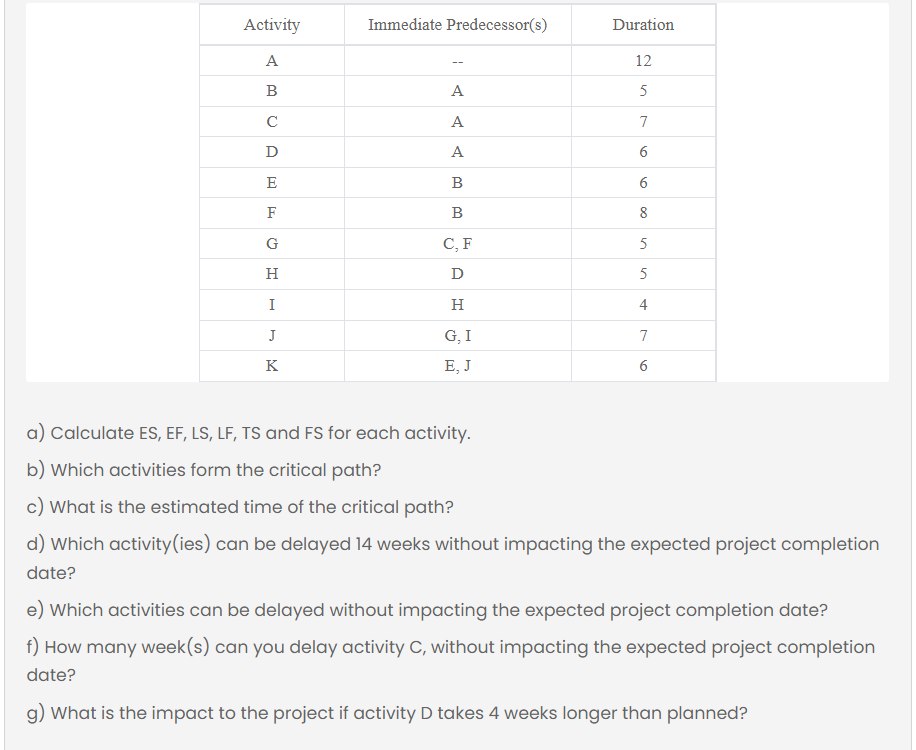 Activity Immediate Predecessor(s) Duration 12 B A