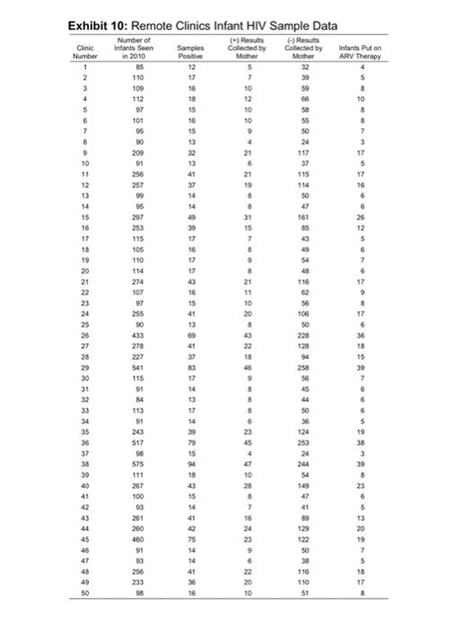 i have provided the data and method i want this