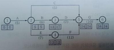 Please find preceding and duration(days) Activity