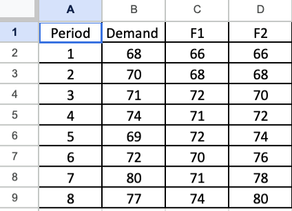 Two different forecasting techniques ( F 1 and F
