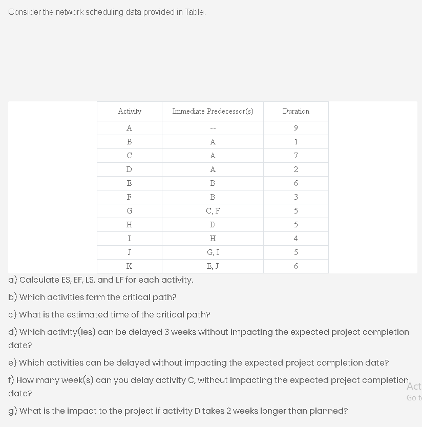Consider the network scheduling data provided in