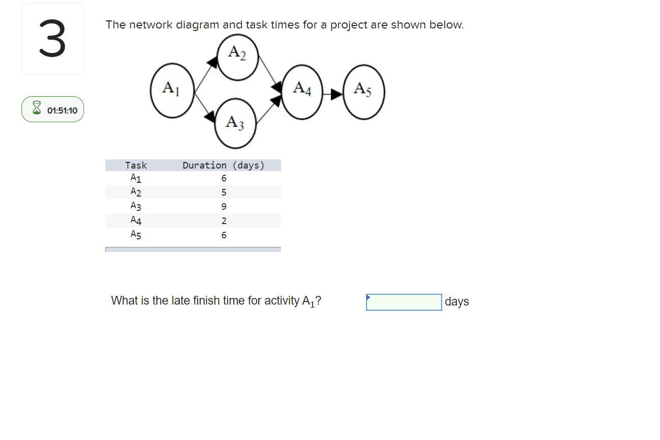 The network diagram and task times for a project