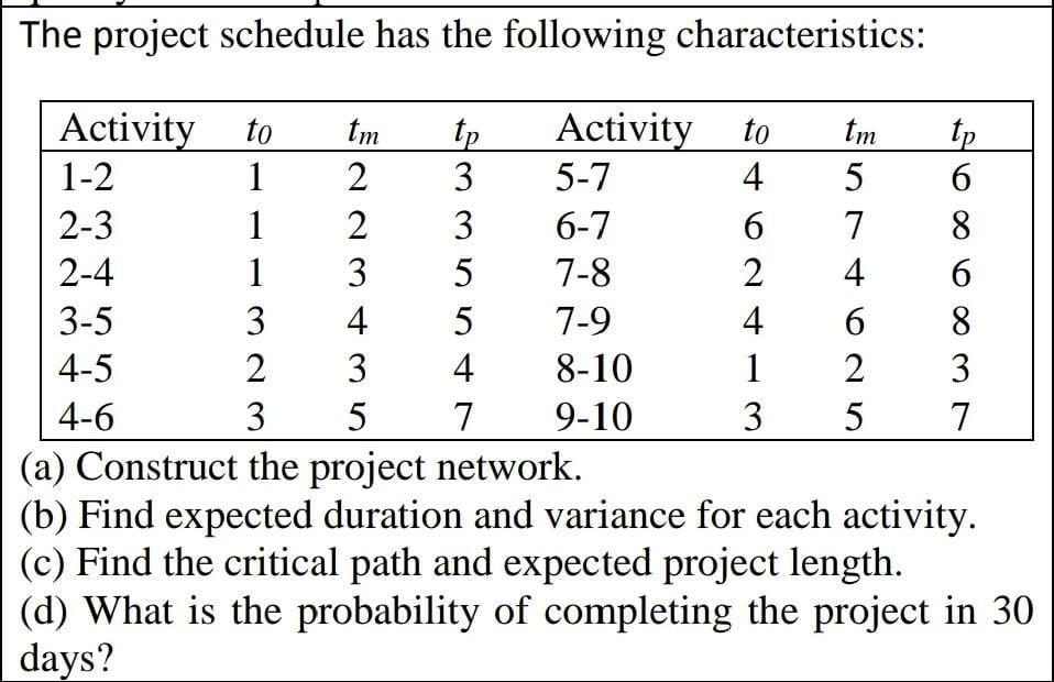 The project schedule has the following