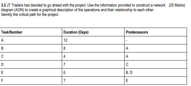 3 . 2 JT Traders has decided to go ahead with the