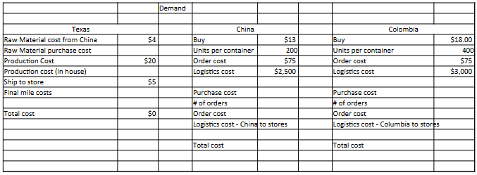 Demand Texas China Colombia Raw Material cost