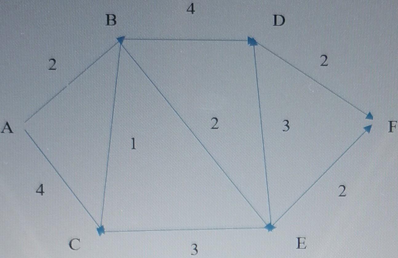 Find the shortest route at the start node to each