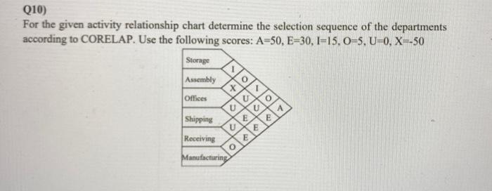 Q10) For the given activity relationship chart