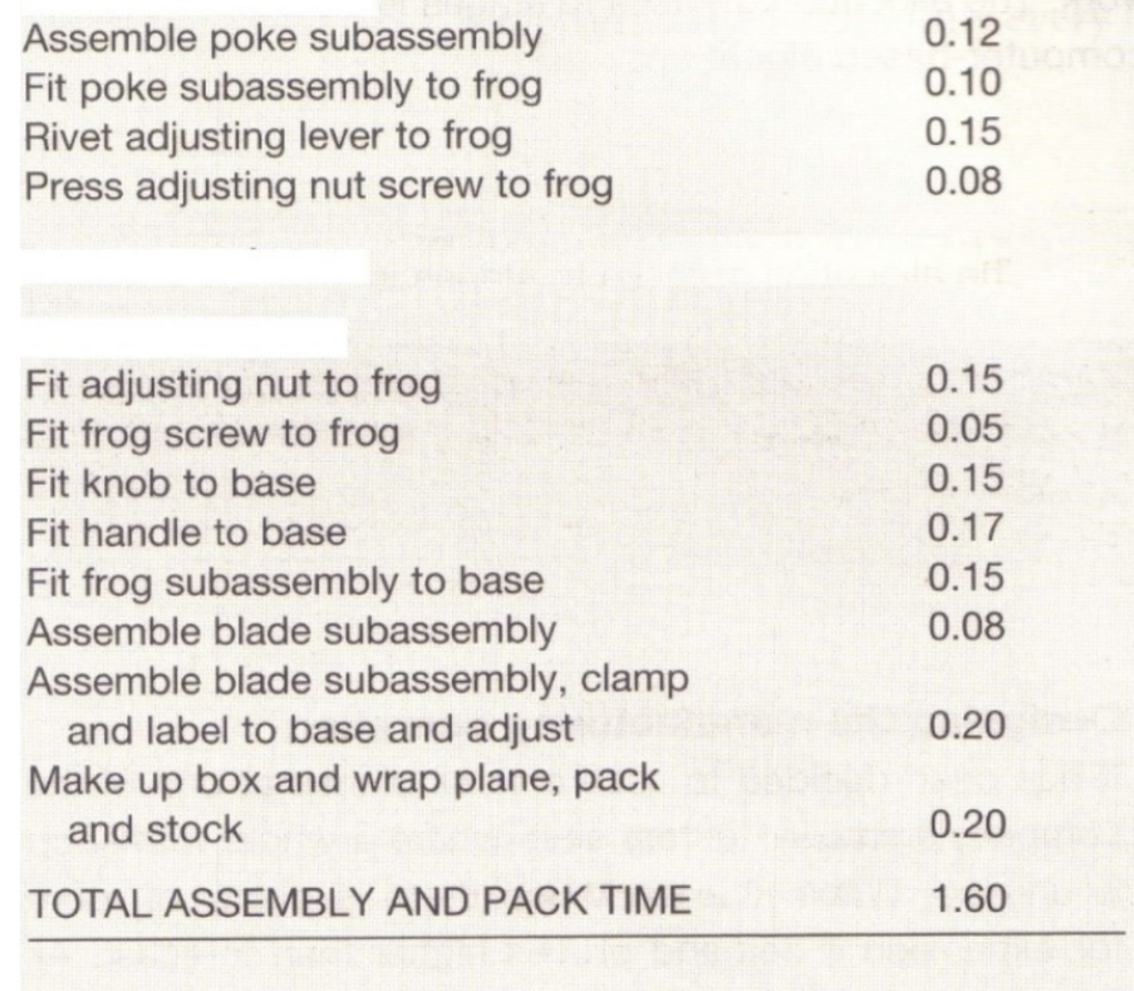 A carpentry brush and the activities necessary to