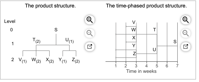 The product structure. The time-phased product