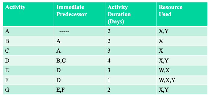 Problem REQUIRED: 1. Draw a Gantt chard by using