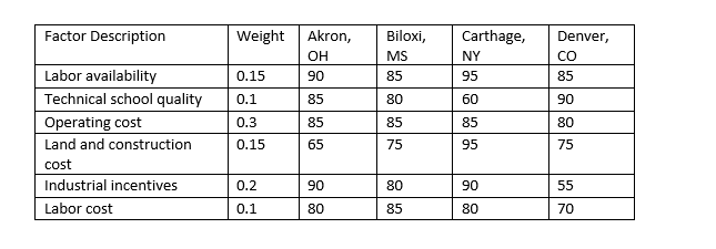 PLEASE ANSWER IN EXCEL A location analysis for