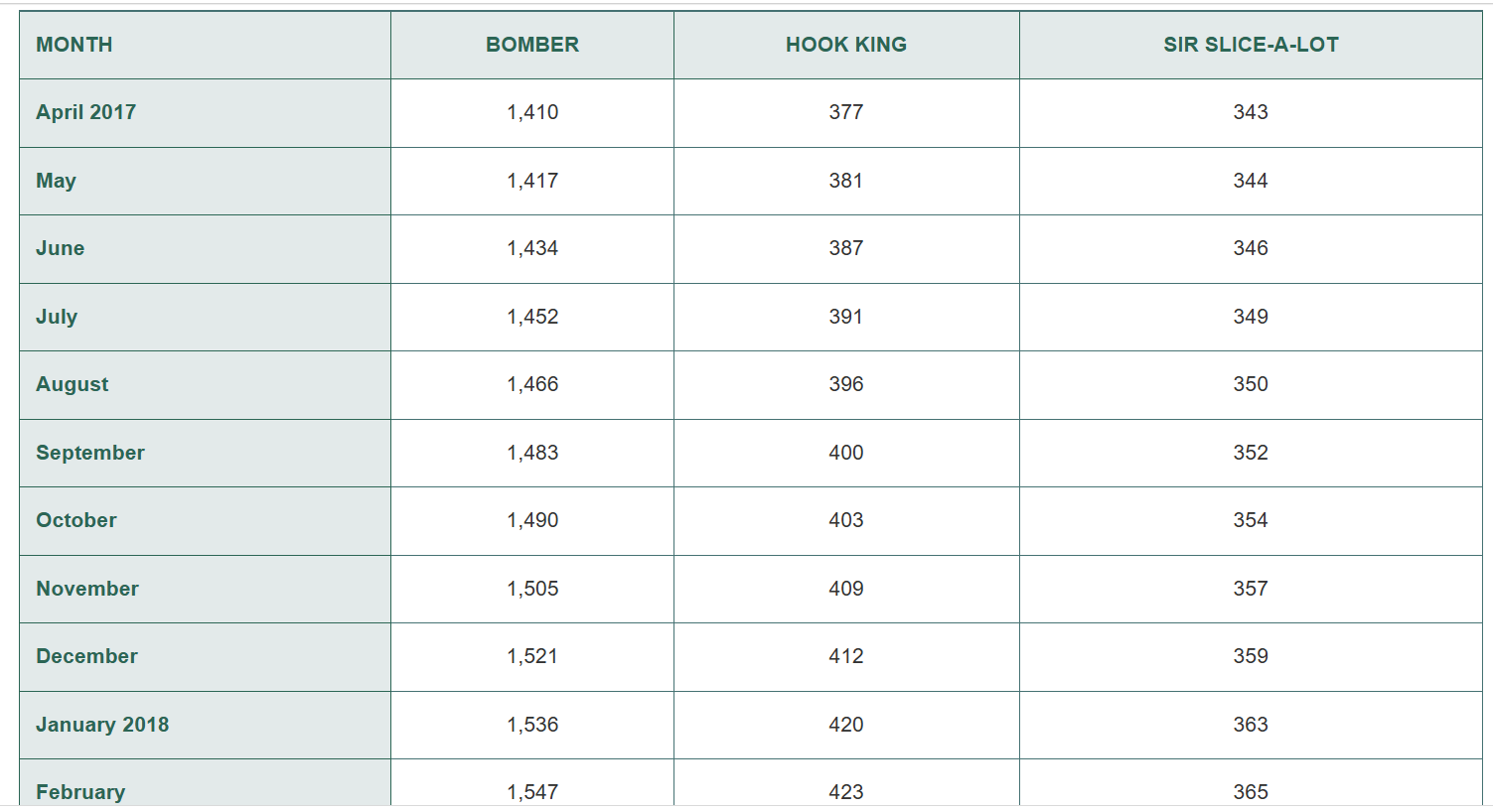 Case Study Top - Slice Drivers Introduction Two