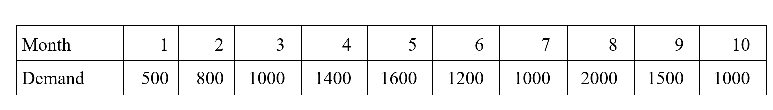 Each worker has a production capacity of 10 units