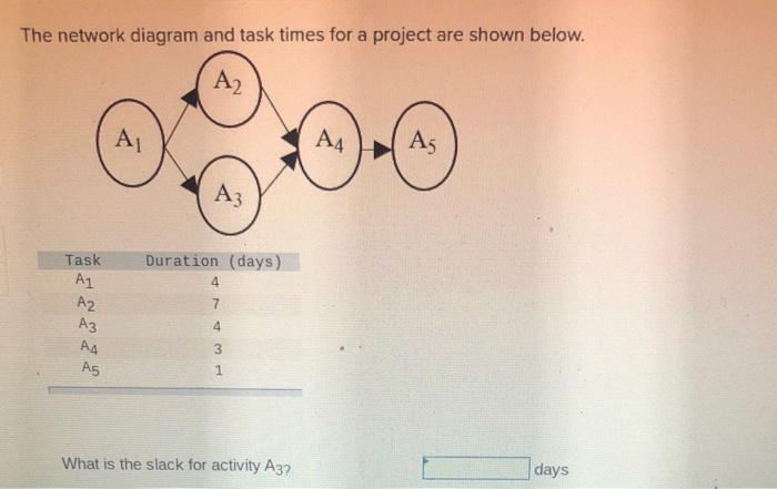 ASAP The network diagram and task times for a