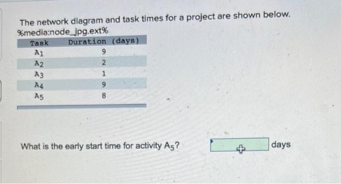 The network diagram and task times for a project
