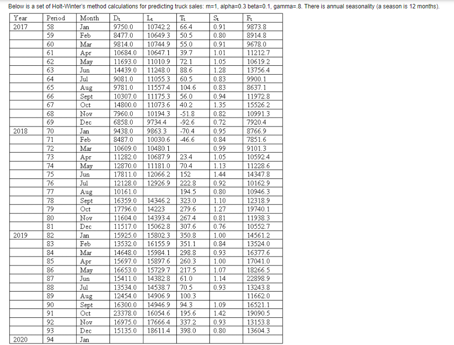 Below is a set of Holt-Winter's method