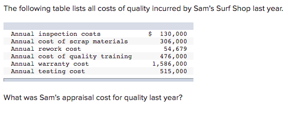 The following table lists all costs of quality