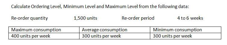 Calculate Ordering Level, Minimum Level and