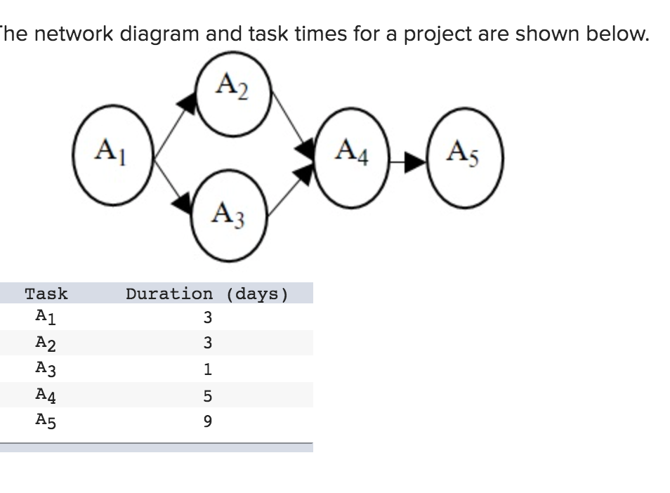 The network diagram and task times for a project