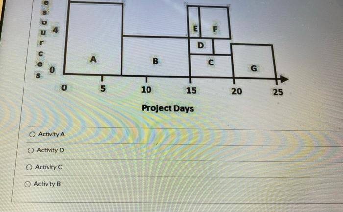 use this resource load chart to determine which