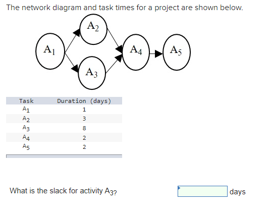 The network diagram and task times for a project
