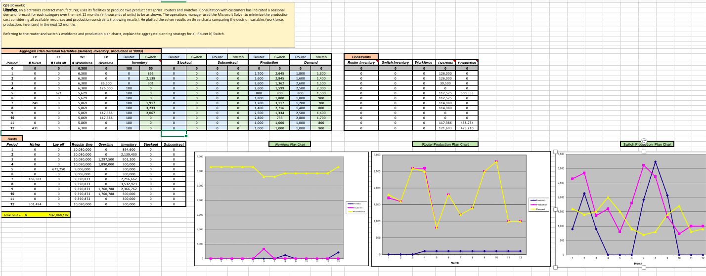 Router aggregate Planning strategy (15 marks)