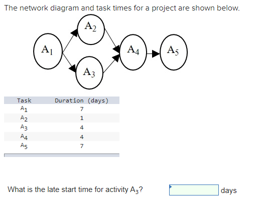 The network diagram and task times for a project
