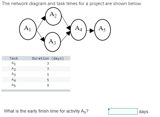 The network diagram and task times for a project