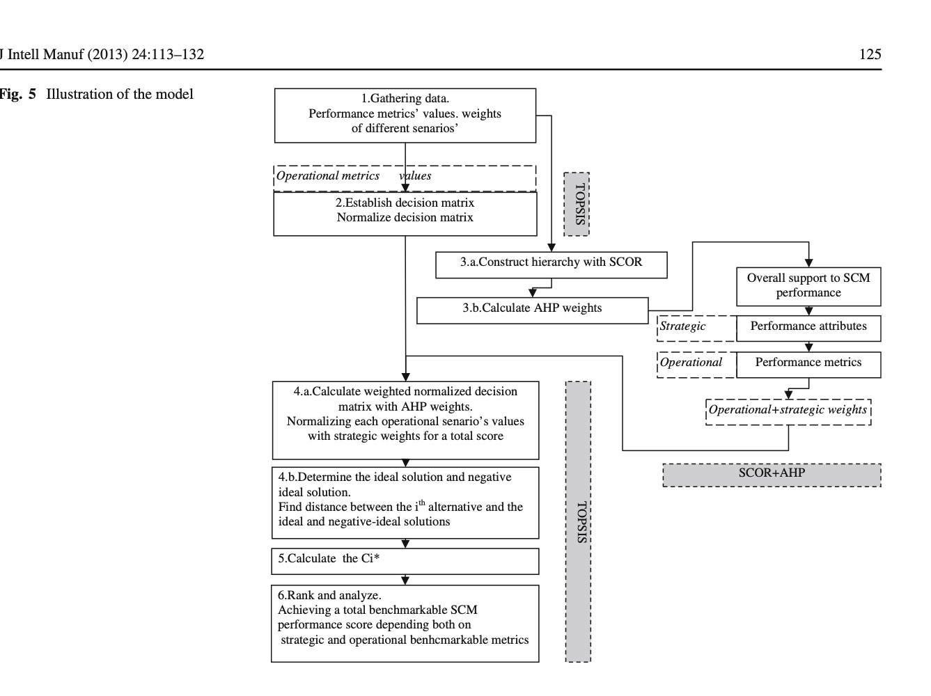 Intell Manuf ( 2 0 1 3 ) 2 4 : 1 1 3 - 1 3 2 Fig.