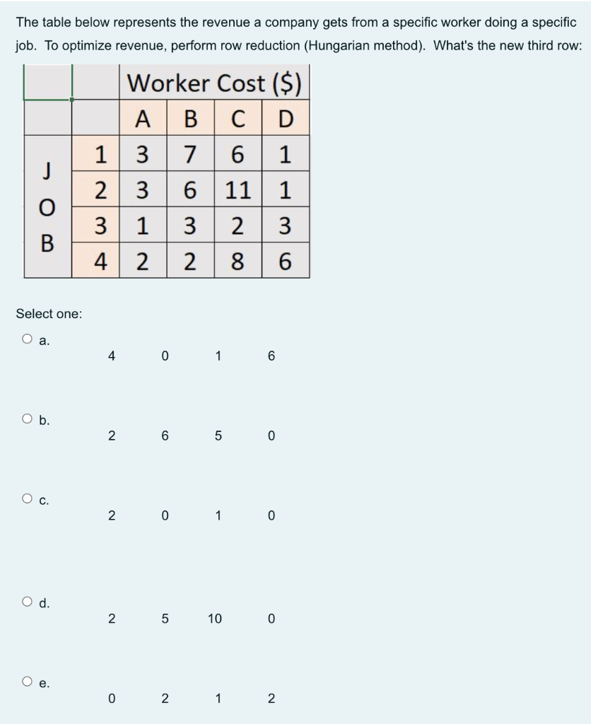 USING HUNGARIAN METHOD The table below represents