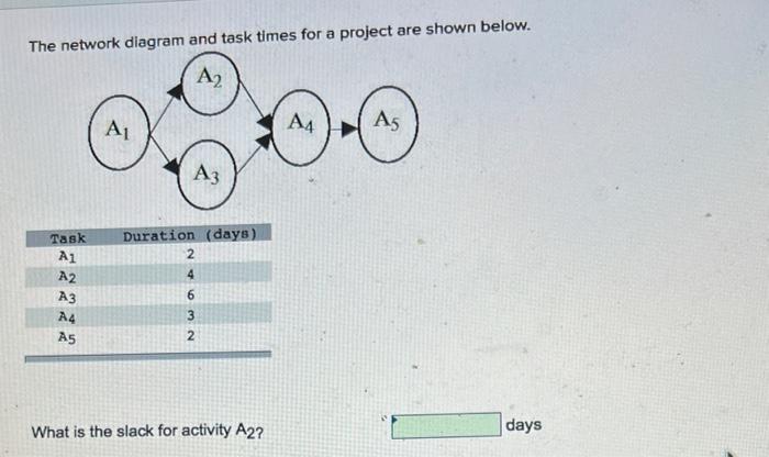The network diagram and task times for a project