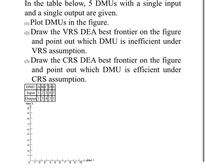 In the table below, 5 DMUs with a single input
