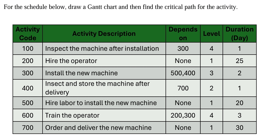 For the schedule below, draw a Gantt chart and