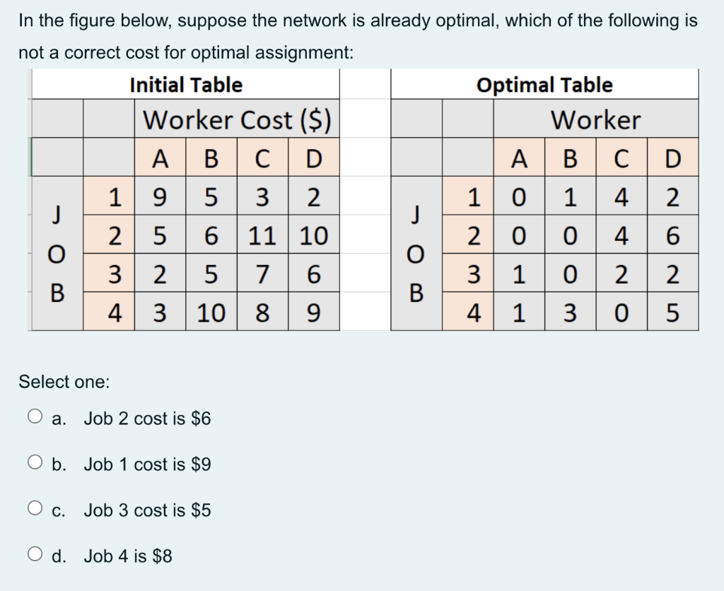 USING HUNGARIAN METHOD In the figure below,