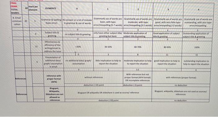 Please do it carefully, this is the rubric You