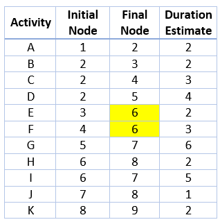 Task 1: Draw an AOA network diagram to represent