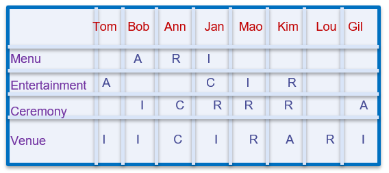 Using the theories of project management,answer