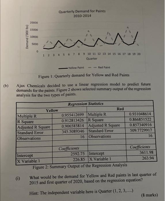 Question 3 Ajax Chemicals found that the demand
