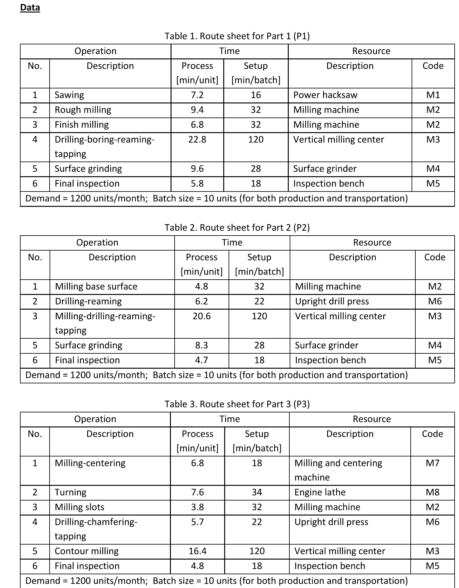 Data Table 1 . Route sheet for Part 1 ( P 1 )