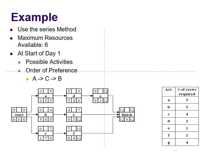 Please do a resource-leveling for this example,