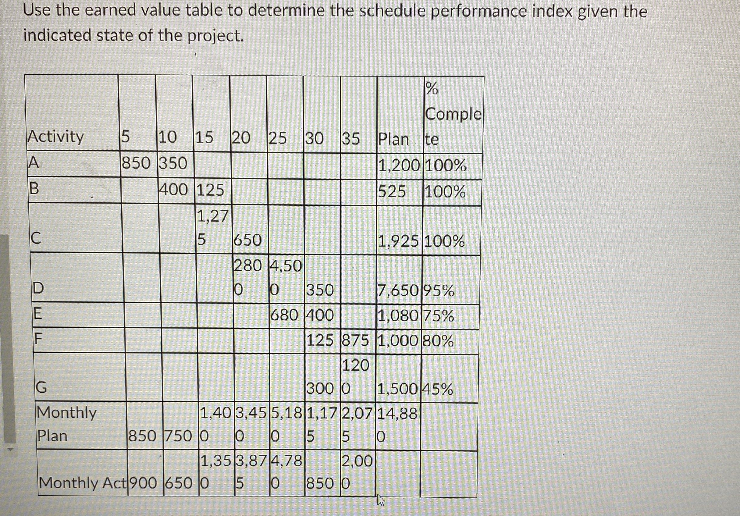 How to solve Use the earned value table to