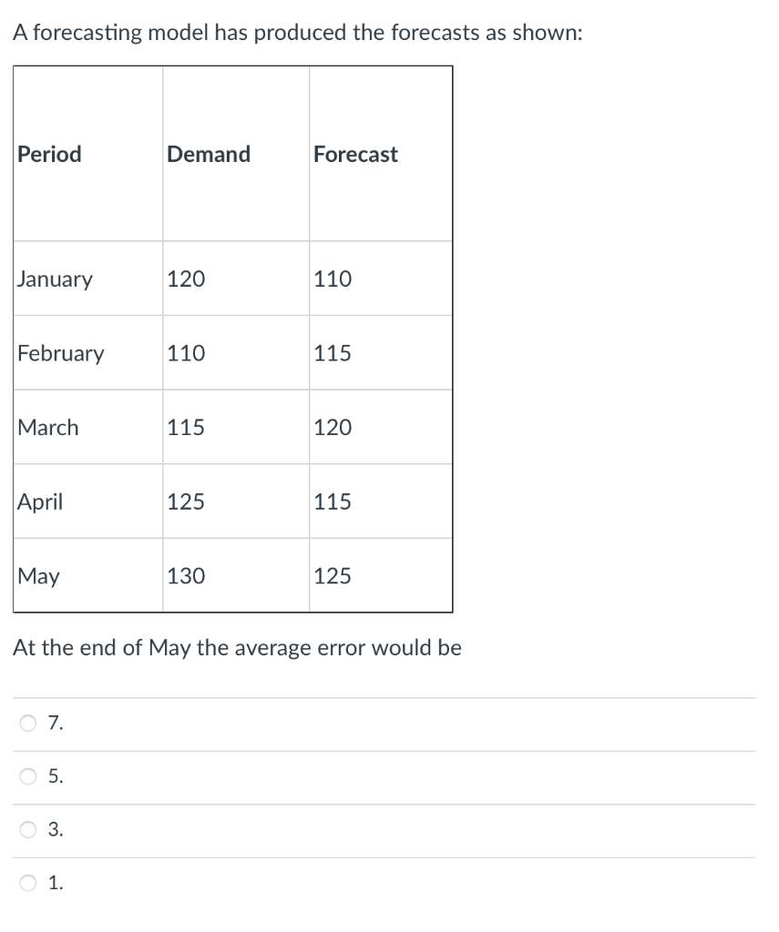 A forecasting model has produced the forecasts as