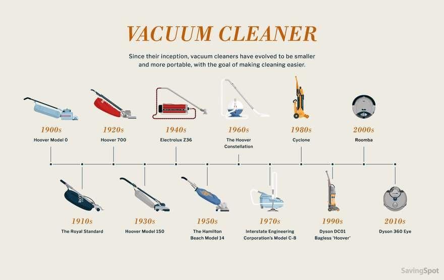 Vacuum cleaner is an apparatus that creates a